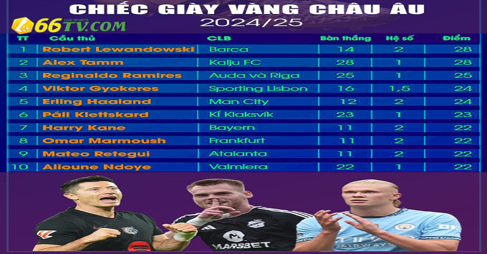 Chiếc giày Vàng châu Âu 2024/25: Haaland vào top 4 cùng mục tiêu của MU