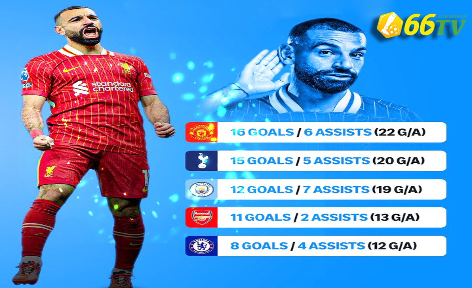 2 cầu thủ hay hơn Salah tại Liverpool